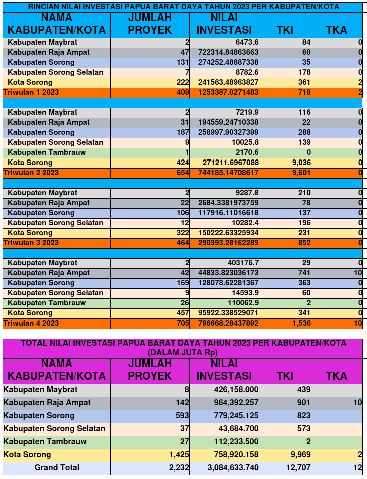 Laporan Realisasi Investasi Investasi Dpmptsp Papua Barat Daya