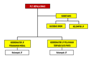 Struktur Organisasi - DPMPTSP Papua Barat Daya